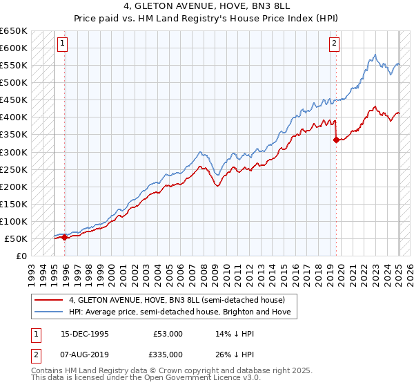 4, GLETON AVENUE, HOVE, BN3 8LL: Price paid vs HM Land Registry's House Price Index