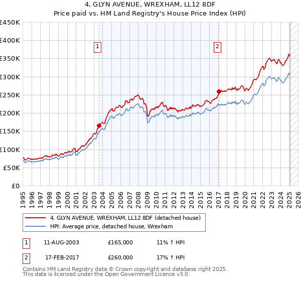 4, GLYN AVENUE, WREXHAM, LL12 8DF: Price paid vs HM Land Registry's House Price Index