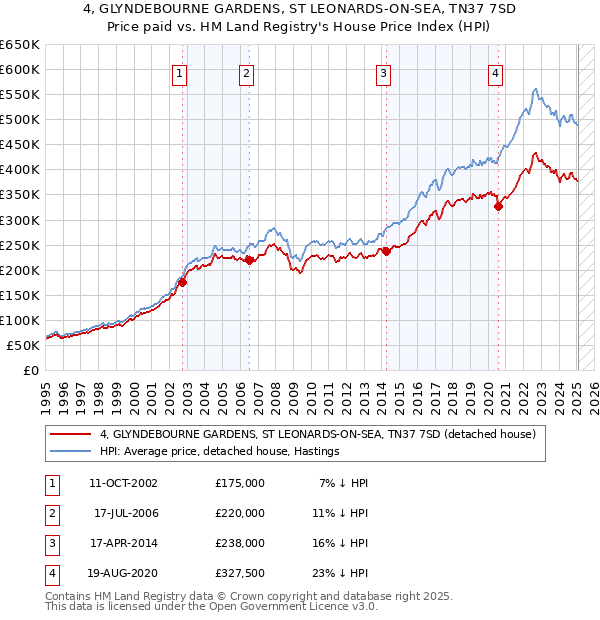 4, GLYNDEBOURNE GARDENS, ST LEONARDS-ON-SEA, TN37 7SD: Price paid vs HM Land Registry's House Price Index