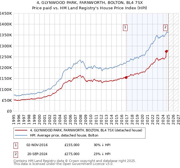 4, GLYNWOOD PARK, FARNWORTH, BOLTON, BL4 7SX: Price paid vs HM Land Registry's House Price Index