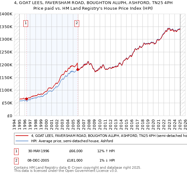 4, GOAT LEES, FAVERSHAM ROAD, BOUGHTON ALUPH, ASHFORD, TN25 4PH: Price paid vs HM Land Registry's House Price Index
