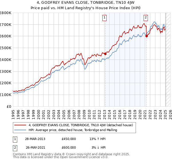 4, GODFREY EVANS CLOSE, TONBRIDGE, TN10 4JW: Price paid vs HM Land Registry's House Price Index