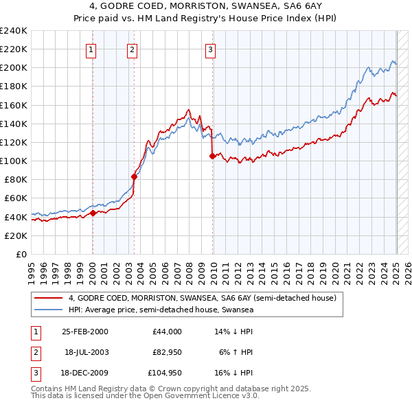 4, GODRE COED, MORRISTON, SWANSEA, SA6 6AY: Price paid vs HM Land Registry's House Price Index