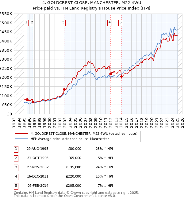 4, GOLDCREST CLOSE, MANCHESTER, M22 4WU: Price paid vs HM Land Registry's House Price Index