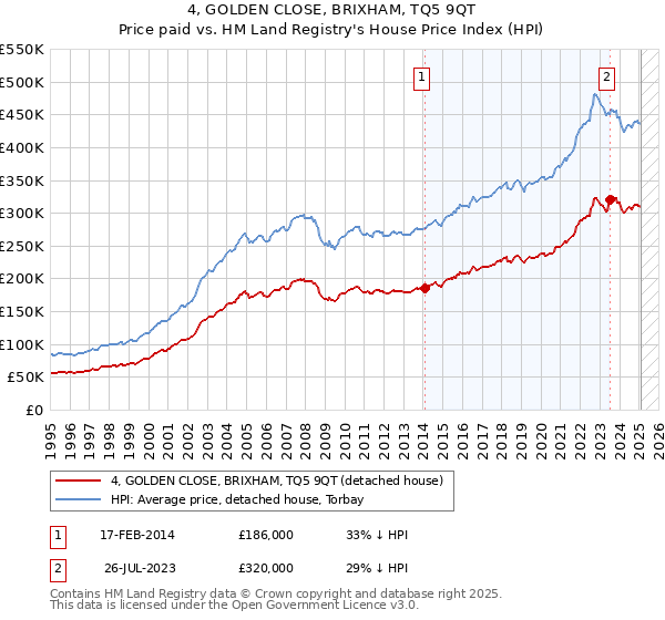 4, GOLDEN CLOSE, BRIXHAM, TQ5 9QT: Price paid vs HM Land Registry's House Price Index