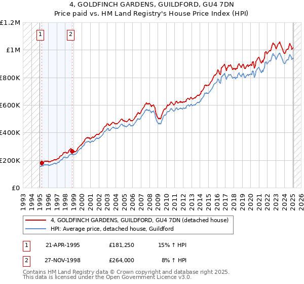 4, GOLDFINCH GARDENS, GUILDFORD, GU4 7DN: Price paid vs HM Land Registry's House Price Index