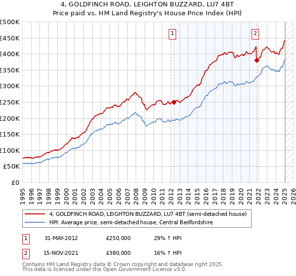4, GOLDFINCH ROAD, LEIGHTON BUZZARD, LU7 4BT: Price paid vs HM Land Registry's House Price Index