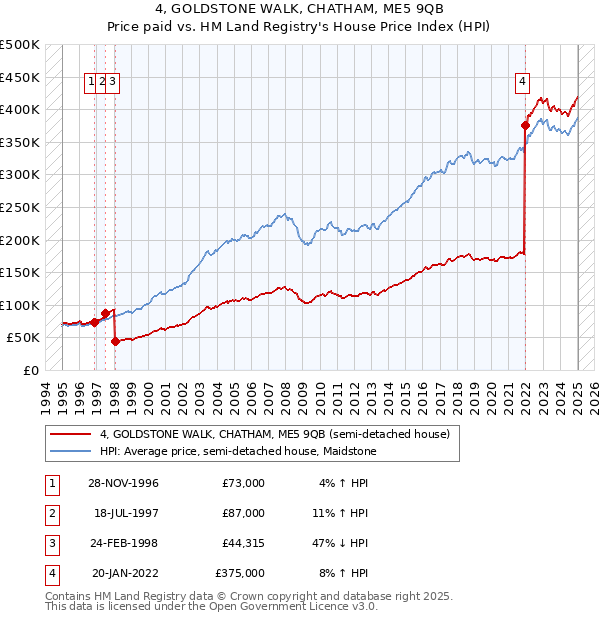 4, GOLDSTONE WALK, CHATHAM, ME5 9QB: Price paid vs HM Land Registry's House Price Index