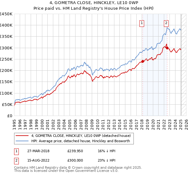 4, GOMETRA CLOSE, HINCKLEY, LE10 0WP: Price paid vs HM Land Registry's House Price Index