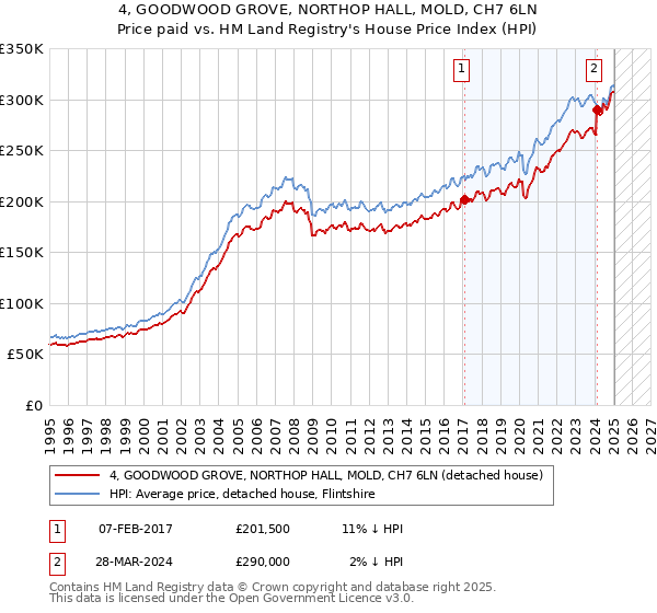 4, GOODWOOD GROVE, NORTHOP HALL, MOLD, CH7 6LN: Price paid vs HM Land Registry's House Price Index