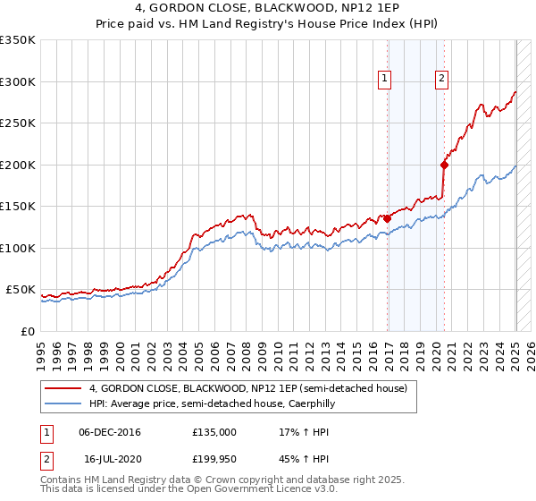 4, GORDON CLOSE, BLACKWOOD, NP12 1EP: Price paid vs HM Land Registry's House Price Index