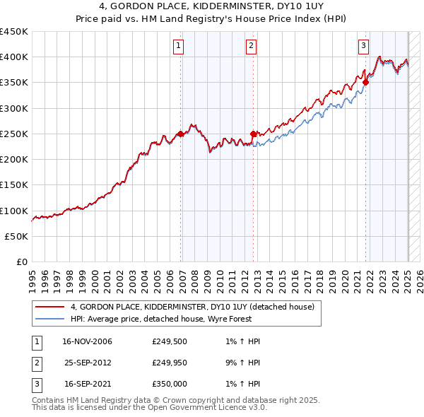 4, GORDON PLACE, KIDDERMINSTER, DY10 1UY: Price paid vs HM Land Registry's House Price Index