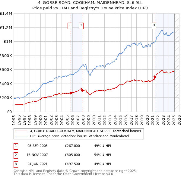 4, GORSE ROAD, COOKHAM, MAIDENHEAD, SL6 9LL: Price paid vs HM Land Registry's House Price Index