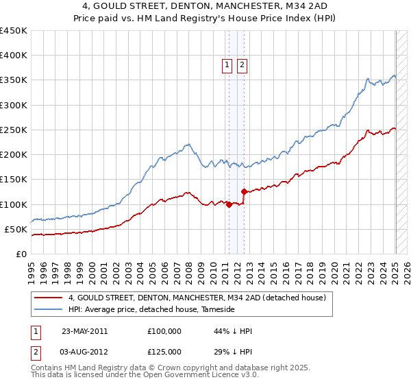 4, GOULD STREET, DENTON, MANCHESTER, M34 2AD: Price paid vs HM Land Registry's House Price Index