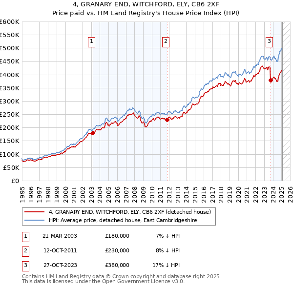 4, GRANARY END, WITCHFORD, ELY, CB6 2XF: Price paid vs HM Land Registry's House Price Index