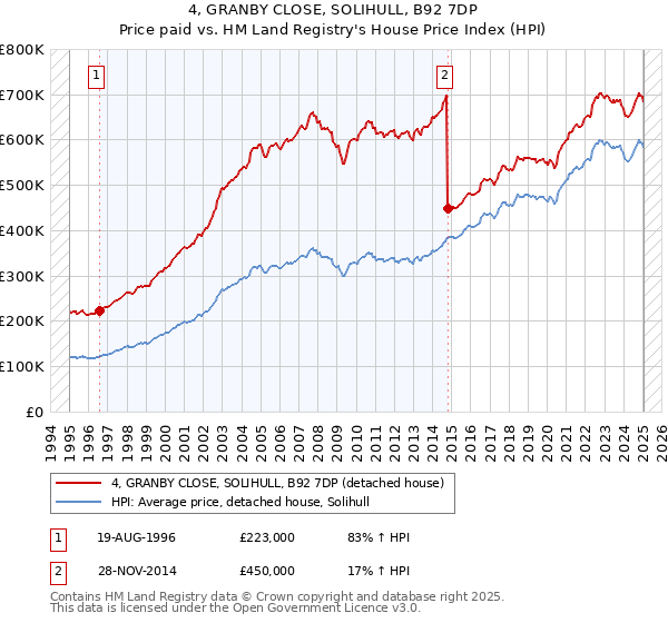 4, GRANBY CLOSE, SOLIHULL, B92 7DP: Price paid vs HM Land Registry's House Price Index