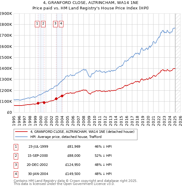 4, GRANFORD CLOSE, ALTRINCHAM, WA14 1NE: Price paid vs HM Land Registry's House Price Index