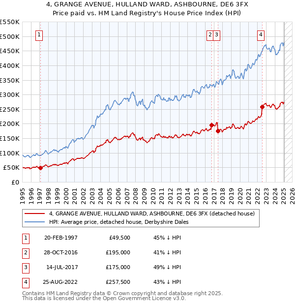 4, GRANGE AVENUE, HULLAND WARD, ASHBOURNE, DE6 3FX: Price paid vs HM Land Registry's House Price Index