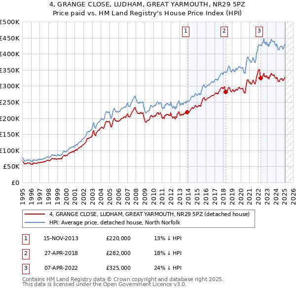 4, GRANGE CLOSE, LUDHAM, GREAT YARMOUTH, NR29 5PZ: Price paid vs HM Land Registry's House Price Index