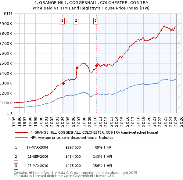 4, GRANGE HILL, COGGESHALL, COLCHESTER, CO6 1RA: Price paid vs HM Land Registry's House Price Index