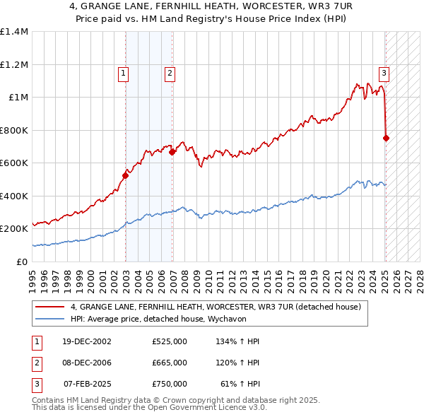 4, GRANGE LANE, FERNHILL HEATH, WORCESTER, WR3 7UR: Price paid vs HM Land Registry's House Price Index