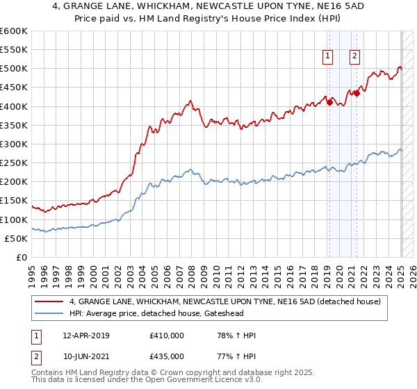 4, GRANGE LANE, WHICKHAM, NEWCASTLE UPON TYNE, NE16 5AD: Price paid vs HM Land Registry's House Price Index