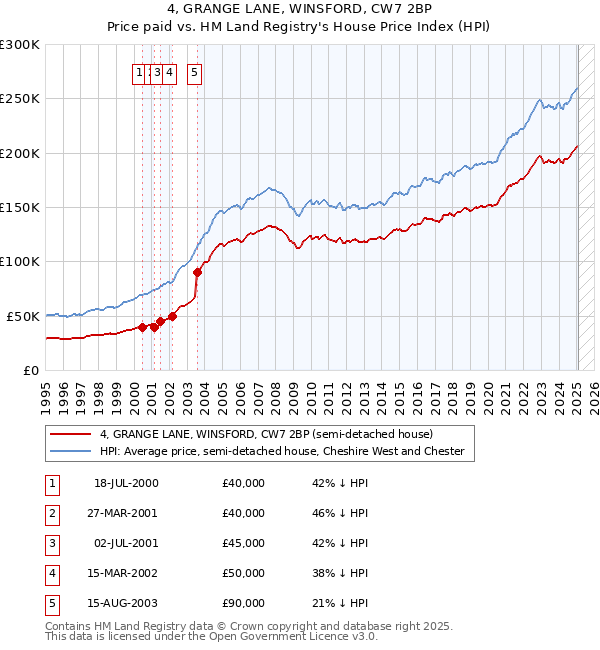 4, GRANGE LANE, WINSFORD, CW7 2BP: Price paid vs HM Land Registry's House Price Index