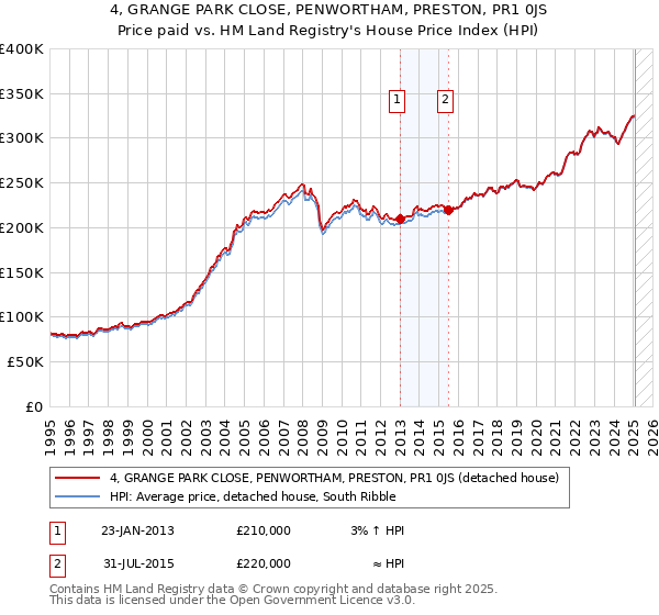 4, GRANGE PARK CLOSE, PENWORTHAM, PRESTON, PR1 0JS: Price paid vs HM Land Registry's House Price Index