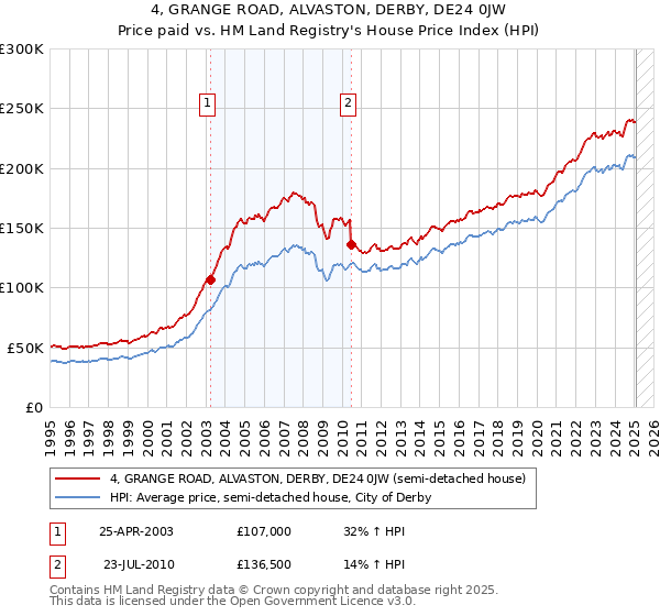 4, GRANGE ROAD, ALVASTON, DERBY, DE24 0JW: Price paid vs HM Land Registry's House Price Index