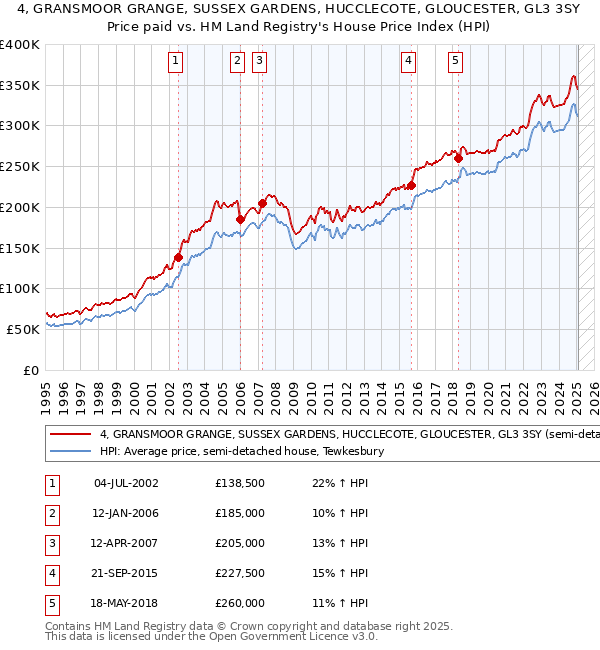 4, GRANSMOOR GRANGE, SUSSEX GARDENS, HUCCLECOTE, GLOUCESTER, GL3 3SY: Price paid vs HM Land Registry's House Price Index