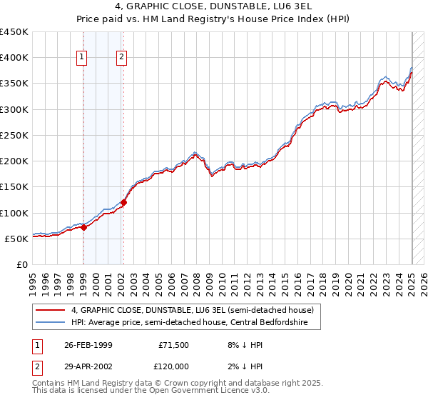 4, GRAPHIC CLOSE, DUNSTABLE, LU6 3EL: Price paid vs HM Land Registry's House Price Index