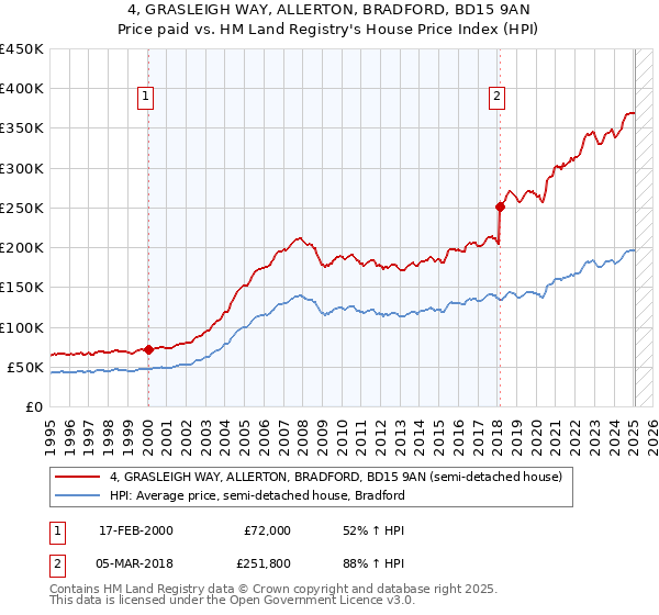4, GRASLEIGH WAY, ALLERTON, BRADFORD, BD15 9AN: Price paid vs HM Land Registry's House Price Index