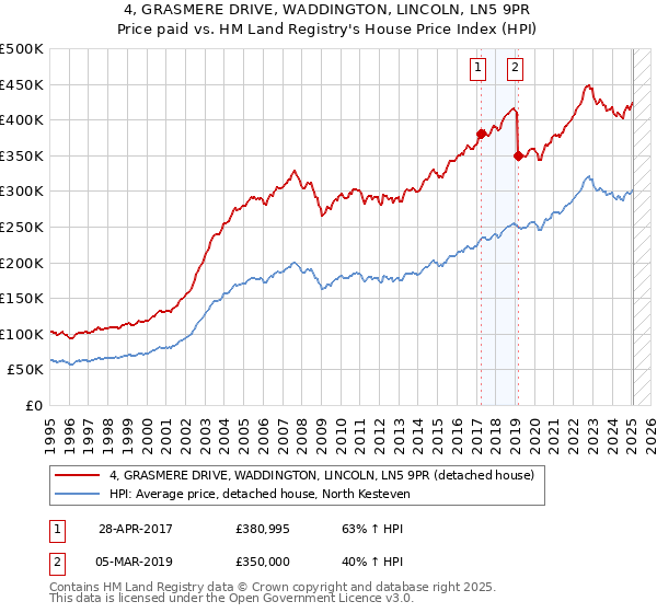 4, GRASMERE DRIVE, WADDINGTON, LINCOLN, LN5 9PR: Price paid vs HM Land Registry's House Price Index