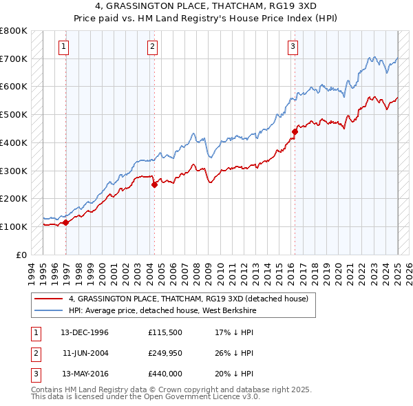 4, GRASSINGTON PLACE, THATCHAM, RG19 3XD: Price paid vs HM Land Registry's House Price Index