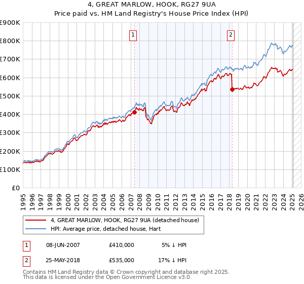 4, GREAT MARLOW, HOOK, RG27 9UA: Price paid vs HM Land Registry's House Price Index