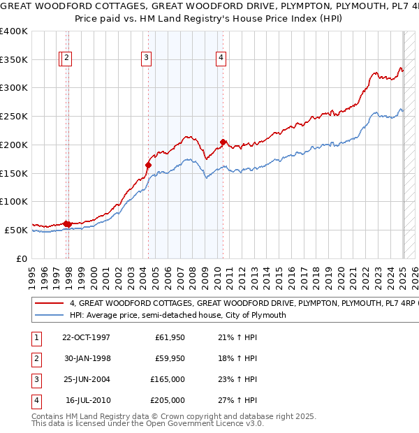 4, GREAT WOODFORD COTTAGES, GREAT WOODFORD DRIVE, PLYMPTON, PLYMOUTH, PL7 4RP: Price paid vs HM Land Registry's House Price Index