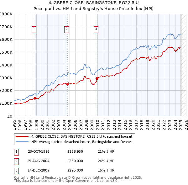 4, GREBE CLOSE, BASINGSTOKE, RG22 5JU: Price paid vs HM Land Registry's House Price Index