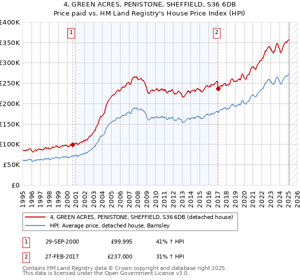 4, GREEN ACRES, PENISTONE, SHEFFIELD, S36 6DB: Price paid vs HM Land Registry's House Price Index