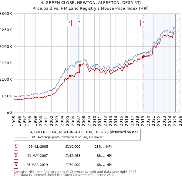4, GREEN CLOSE, NEWTON, ALFRETON, DE55 5TJ: Price paid vs HM Land Registry's House Price Index