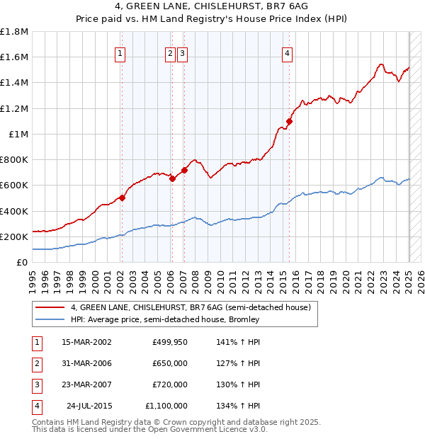 4, GREEN LANE, CHISLEHURST, BR7 6AG: Price paid vs HM Land Registry's House Price Index