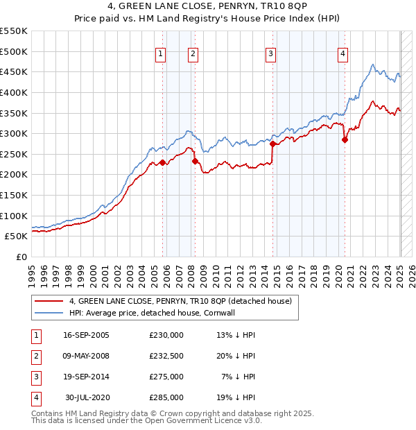 4, GREEN LANE CLOSE, PENRYN, TR10 8QP: Price paid vs HM Land Registry's House Price Index