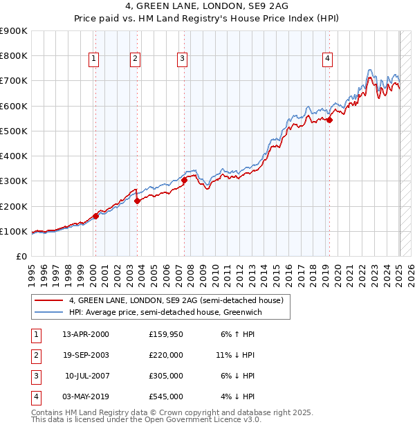 4, GREEN LANE, LONDON, SE9 2AG: Price paid vs HM Land Registry's House Price Index