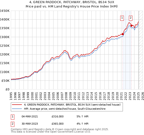 4, GREEN PADDOCK, PATCHWAY, BRISTOL, BS34 5UX: Price paid vs HM Land Registry's House Price Index