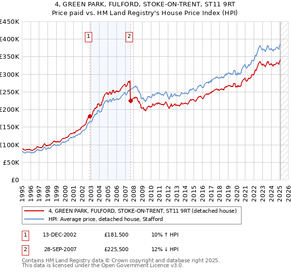 4, GREEN PARK, FULFORD, STOKE-ON-TRENT, ST11 9RT: Price paid vs HM Land Registry's House Price Index