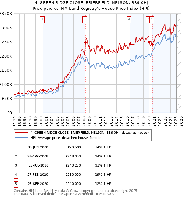 4, GREEN RIDGE CLOSE, BRIERFIELD, NELSON, BB9 0HJ: Price paid vs HM Land Registry's House Price Index