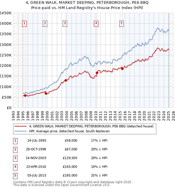 4, GREEN WALK, MARKET DEEPING, PETERBOROUGH, PE6 8BQ: Price paid vs HM Land Registry's House Price Index