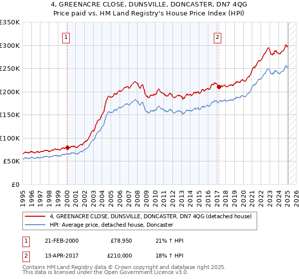 4, GREENACRE CLOSE, DUNSVILLE, DONCASTER, DN7 4QG: Price paid vs HM Land Registry's House Price Index