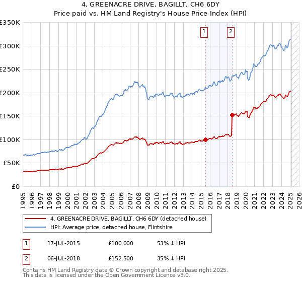 4, GREENACRE DRIVE, BAGILLT, CH6 6DY: Price paid vs HM Land Registry's House Price Index