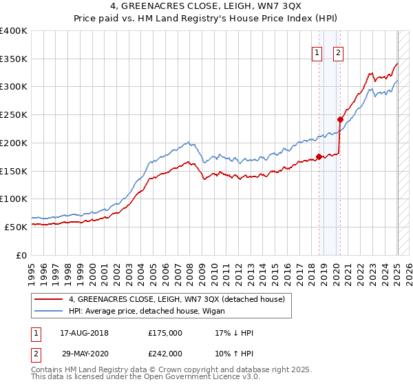 4, GREENACRES CLOSE, LEIGH, WN7 3QX: Price paid vs HM Land Registry's House Price Index