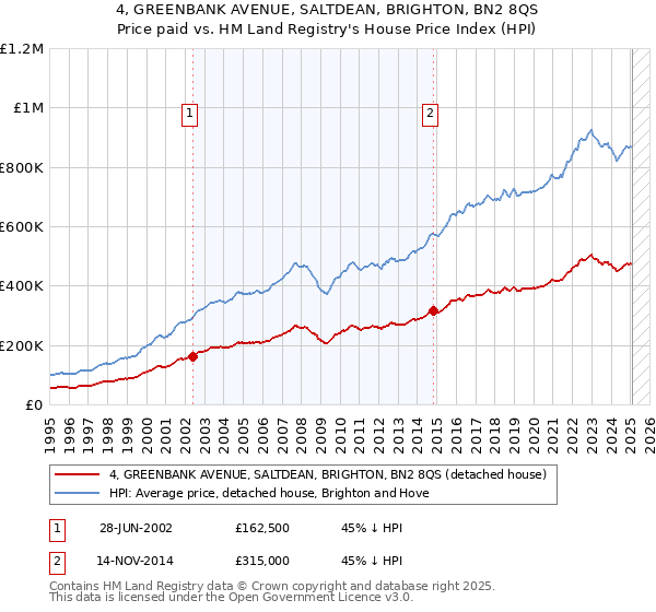 4, GREENBANK AVENUE, SALTDEAN, BRIGHTON, BN2 8QS: Price paid vs HM Land Registry's House Price Index